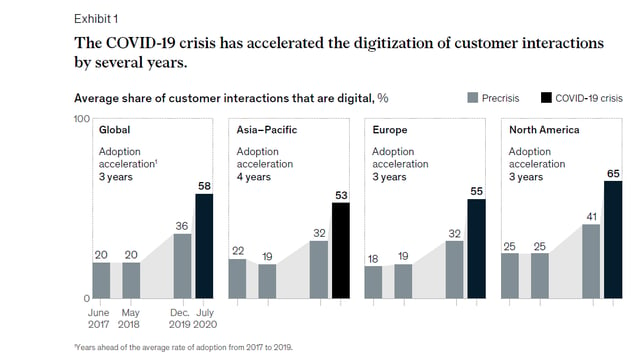 digitalizzazione consumatori